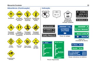 Manual do Condutor 35
Aeroporto Passagem
de nível com
barreira
Alargamento
de pista à
esquerda
Alargamento
de pista à
direita
Advertência (Continuação) Indicação
Passagem
sinalizada
de ciclistas
Trânsito
compartilhado
por ciclistas
e pedestres
Passagem
sinalizada
de pedestres
Passagem
sinalizada
de escolares
Rua sem
saída
Peso bruto
total limitado
Pista
dividida
Peso
limitado
por eixo
Comprimento
limitado
SÃO PAULO
FORMIGA 13
BELO HORIZONTE 200
SALVADOR 7
VITÓRIA 8
SAFRA 35
CAMPOS 164
BRASÍLIA 96
Placas diagramadas
Placas indicativas de distância
Placas de pedágio
Placas de
identificação
de rodovias e
estradas estaduais
Placas de
orientação de destino
 