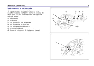 Manual do Proprietário 15
Instrumentos e Indicadores
Os instrumentos e as luzes indicadoras e de
advertência estão localizados acima da carcaça do
farol. Suas funções estão descritas na tabela da
próxima página.
(1) Velocímetro
(2) Hodômetro
(3) Luz indicadora das sinaleiras
(4) Luz indicadora do farol alto
(5) Luz indicadora do ponto morto
(6) Hodômetro parcial
(7) Botão de retrocesso do hodômetro parcial
(7)
(2)
(7)
(6)
(1)
(5)(4)(3)
 