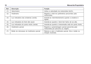 Manual do Proprietário16
Ref. Descrição Função
(1) Velocímetro Indica a velocidade da motocicleta (km/h).
(2) Hodômetro Registra o total de quilômetros percorridos pela
motocicleta.
(3) Luz indicadora das sinaleiras (verde) Acende-se intermitentemente quando a sinaleira é
ligada.
(4) Luz indicadora do farol alto (azul) Acende-se quando o farol tem facho de luz alta.
(5) Luz indicadora do ponto morto (verde) Acende-se quando a transmissão está em ponto morto.
(6) Hodômetro parcial Registra a quilometragem parcial percorrida pela
motocicleta por percurso ou viagem.
(7) Botão de retrocesso do hodômetro parcial Retorna a zero o hodômetro parcial. Gire o botão na
direção mostrada.
 