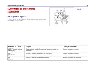 Manual do Proprietário 29
COMPONENTES INDIVIDUAIS
ESSENCIAIS
Interruptor de Ignição
O interruptor de ignição (1) está posicionado abaixo do
painel de instrumentos.
(1) Interruptor de
ignição
Posição da Chave
OFF
(Desligado)
ON
(Ligado)
Função
O motor e as luzes não podem ser acionados.
O motor e as luzes podem ser acionados.
A chave pode ser removida.
A chave não pode ser removida.
Condição da Chave
LOCK (Trava da coluna
de direção)
Travamento do guidão. O motor e as luzes não podem ser
acionados.
A chave pode ser removida.
ONOFF
LOCK
(1)
 