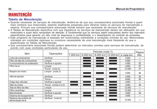 Manual do Proprietário44
MANUTENÇÃO
Tabela de Manutenção
• Quando necessitar de serviços de manutenção, lembre-se de que sua concessionária autorizada Honda é quem
mais conhece sua motocicleta, estando totalmente preparada para oferecer todos os serviços de manutenção e
reparos. Procure sua concessionária autorizada Honda sempre que necessitar de serviços de manutenção.
• A Tabela de Manutenção especifica com que freqüência os serviços de manutenção devem ser efetuados em sua
motocicleta e quais itens necessitam de atenção. É fundamental que os serviços sejam executados dentro dos intervalos
especificados para garantir um alto nível de segurança e confiabilidade, e o desempenho do controle de emissões.
• Este programa de manutenção é baseado em motocicletas submetidas a condições normais de uso. Motocicletas
utilizadas em condições rigorosas ou incomuns necessitarão de uma manutenção mais freqüente do que a
especificada na Tabela de Manutenção.
• Sua concessionária autorizada Honda poderá determinar os intervalos corretos para serviços de manutenção, de
acordo com suas condições particulares de uso.
Item Operações
Período (nota 1)
1.000 km 4.000 km 8.000 km 12.000 km
Linha de combustível Verificar 4.000 —
Filtro de tela de combustível Limpar 4.000 —
Funcionamento do acelerador Verificar e ajustar 4.000 52
Filtro de ar Limpar 4.000 47
Trocar (nota 2) 12.000 47
Respiro do motor Limpar (nota 3)
4.000 48
Vela de ignição Verificar 4.000 50
Trocar 8.000 50
Folga das válvulas Verificar e ajustar 4.000 —
Óleo do motor Trocar (notas 4 e 5) 4.000 48
Tela do filtro de óleo Limpar 12.000 —
Filtro centrífugo Limpar 12.000 —
Marcha lenta Verificar e ajustar 4.000 52
Sistema de escapamento Verificar 4.000 —
Sistema secundário de Verificar (nota 6)
12.000 —alimentação de ar
Página
Ref.a cada km...
 