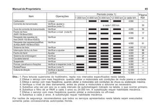 Manual do Proprietário 45
Obs.: 1. Para leituras superiores do hodômetro, repita nos intervalos especificados nesta tabela.
2. Efetue o serviço com mais freqüência, quando utilizar a motocicleta sob condições de muita poeira e umidade.
3. Efetue o serviço com mais freqüência, quando pilotar a motocicleta sob condições de chuva ou aceleração máxima.
4. Verifique o nível de óleo diariamente, antes de pilotar a motocicleta e adicione se necessário.
5. Substitua uma vez por ano ou a cada intervalo de quilometragem indicado na tabela, o que ocorrer primeiro.
6. Substitua o filtro de ar PAIR a cada 3 anos ou 24.000 km. A substituição requer habilidade mecânica.
7. Efetue o serviço com mais freqüência quando pilotar a motocicleta no off-road.
8. Substitua a cada 2 anos. A substituição requer habilidade mecânica.
Por razões de segurança, recomendamos que todos os serviços apresentados nesta tabela sejam executados
somente pelas concessionárias autorizadas Honda.
Página
Ref.a cada km...
Item Operações
Período (nota 1)
1.000 km 4.000 km 8.000 km 12.000 km
Carburador Limpar 4.000 —
Corrente de transmissão Verificar, ajustar e
lubrificar (nota 7) a cada 1.000 km 53
Guia da corrente de transmissão Verificar 4.000 56
Fluido de freio Verificar o nível (nota 8) 4.000 17
(NXR150BrosESD)
Desgaste das sapatas do Verificar 4.000 61
freio (NXR 150 Bros KS/ES)
Desgaste das sapatas/pastilhas Verificar 4.000 61
dofreio(NXR150BrosESD)
Sistema de freio Verificar 4.000 17, 61
Interruptor da luz do freio Verificar e ajustar 4.000 66
Facho do farol Ajustar 4.000 69
Sistema de embreagem Verificar 4.000 21
Cavalete lateral Verificar 4.000 57
Suspensão Verificar 4.000 57
Porcas, parafusos e fixações Verificar e reapertar (nota 7) 8.000 —
Rodas/Pneus Verificar (nota 7) 4.000 —
Colunadedireção Verificar e ajustar 12.000 —
Lubrificar 12.000 —
 