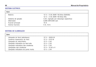 Manual do Proprietário86
Item
Bateria 12 V – 5 Ah (NXR 150 Bros ES/ESD)
12 V – 4 Ah (NXR 150 Bros KS)
Sistema de ignição C.D.I. (Ignição por descarga capacitiva)
Alternador 0,095 kW/5.000 rpm
Fusível principal 15 A
Outros fusíveis 5 A, 10 A
SISTEMA ELÉTRICO
Item
Lâmpada do farol (alto/baixo) 12 V – 35/35 W
Lanterna traseira/luz do freio 12 V – 21/5 W
Lâmpada do velocímetro 12 V – 2 W
Lâmpada indicadora do farol alto 12 V – 2 W
Lâmpada indicadora das sinaleiras 12 V – 2 W
Lâmpadas das sinaleiras 12 V – 10 W x 4
Lâmpada indicadora do ponto morto 12 V – 2 W
SISTEMA DE ILUMINAÇÃO
 