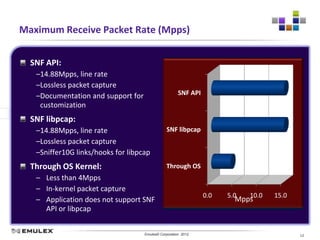 Maximum Receive Packet Rate (Mpps)


  SNF API:
   –14.88Mpps, line rate
   –Lossless packet capture
   –Documentation and support for                            SNF API
    customization
  SNF libpcap:
   –14.88Mpps, line rate                              SNF libpcap
   –Lossless packet capture
   –Sniffer10G links/hooks for libpcap
  Through OS Kernel:                                  Through OS
   – Less than 4Mpps
   – In-kernel packet capture
                                                                            0.0   5.0  10.0   15.0
   – Application does not support SNF                                               Mpps
     API or libpcap


                              Emulex Confidential - © 2012 Emulex Corporation
                                         Emulex© Corporation 2012                                    12
 