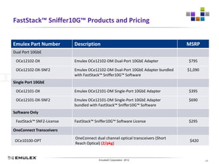 FastStack™ Sniffer10G™ Products and Pricing


Emulex Part Number         Description                                            MSRP
Dual Port 10GbE

 OCe12102-DX               Emulex OCe12102-DM Dual-Port 10GbE Adapter             $795

 OCe12102-DX-SNF2          Emulex OCe12102-DM Dual-Port 10GbE Adapter bundled     $1,090
                           with FastStack™ Sniffer10G™ Software
Single Port 10GbE

 OCe12101-DX               Emulex OCe12101-DM Single-Port 10GbE Adapter           $395

 OCe12101-DX-SNF2          Emulex OCe12101-DM Single-Port 10GbE Adapter           $690
                           bundled with FastStack™ Sniffer10G™ Software
Software Only

 FastStack™ SNF2-License   FastStack™ Sniffer10G™ Software License                $295

OneConnect Transceivers
                           OneConnect dual channel optical transceivers (Short
OCe10100-OPT                                                                       $420
                           Reach Optical) (2/pkg)


                                Emulex Confidential - © 2012 Emulex Corporation
                                           Emulex© Corporation 2012                        17
 