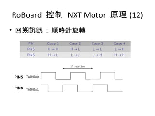 PIN Case 1 Case 2 Case 3 Case 4
PIN5 H → H H → L L → L L → H
PIN6 H → L L → L L → H H → H
RoBoard 控制 NXT Motor 原理 (12)
• 回朔訊號 : 順時針旋轉
PIN6
PIN5
 