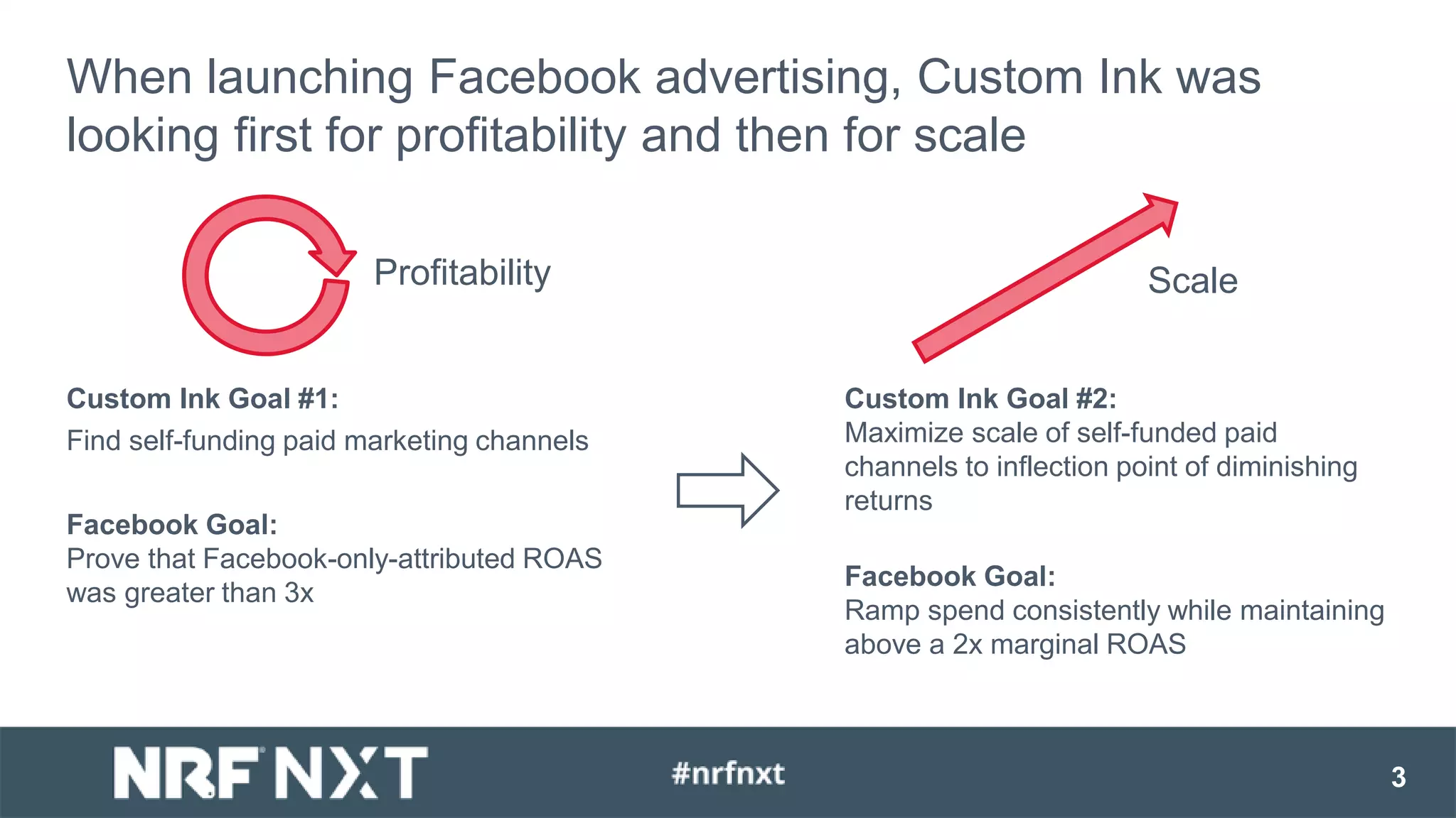3
When launching Facebook advertising, Custom Ink was
looking first for profitability and then for scale
Custom Ink Goal #1:
Find self-funding paid marketing channels
Facebook Goal:
Prove that Facebook-only-attributed ROAS
was greater than 3x
Custom Ink Goal #2:
Maximize scale of self-funded paid
channels to inflection point of diminishing
returns
Facebook Goal:
Ramp spend consistently while maintaining
above a 2x marginal ROAS
Profitability Scale
 