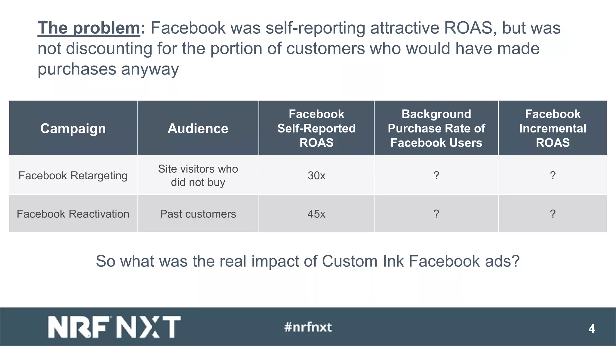 4
The problem: Facebook was self-reporting attractive ROAS, but was
not discounting for the portion of customers who would have made
purchases anyway
Campaign Audience
Facebook
Self-Reported
ROAS
Background
Purchase Rate of
Facebook Users
Facebook
Incremental
ROAS
Facebook Retargeting
Site visitors who
did not buy
30x ? ?
Facebook Reactivation Past customers 45x ? ?
So what was the real impact of Custom Ink Facebook ads?
 