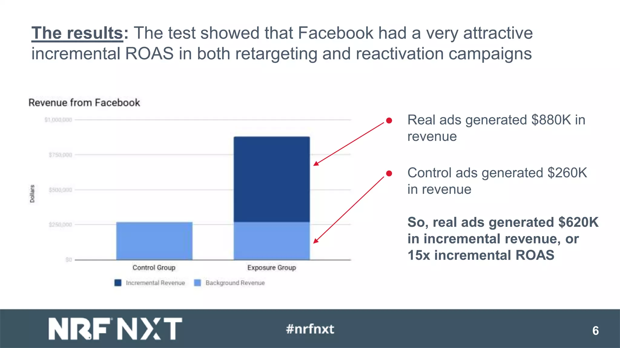 6
The results: The test showed that Facebook had a very attractive
incremental ROAS in both retargeting and reactivation campaigns
● Real ads generated $880K in
revenue
● Control ads generated $260K
in revenue
So, real ads generated $620K
in incremental revenue, or
15x incremental ROAS
 