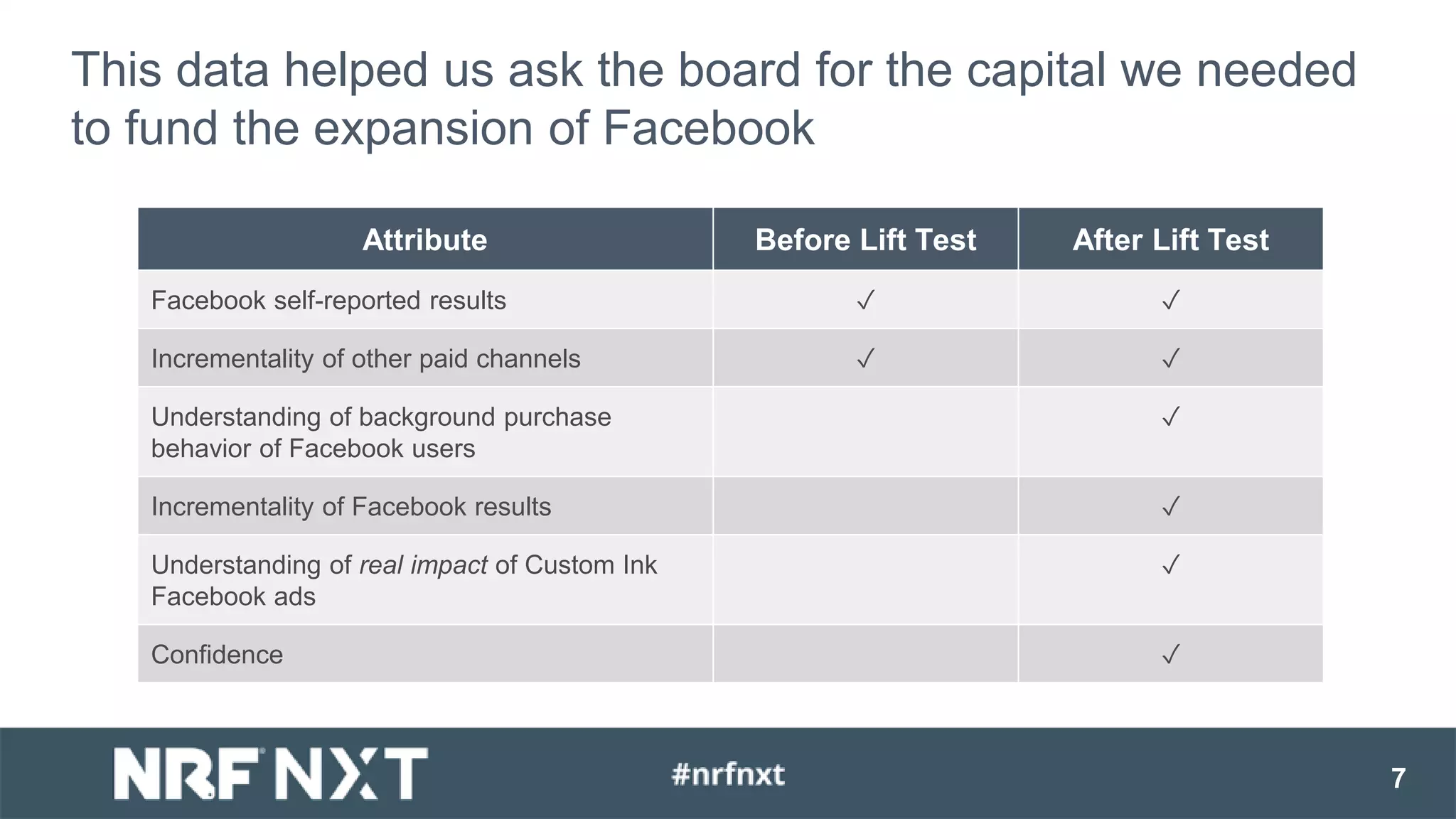 7
This data helped us ask the board for the capital we needed
to fund the expansion of Facebook
Attribute Before Lift Test After Lift Test
Facebook self-reported results ✓ ✓
Incrementality of other paid channels ✓ ✓
Understanding of background purchase
behavior of Facebook users
✓
Incrementality of Facebook results ✓
Understanding of real impact of Custom Ink
Facebook ads
✓
Confidence ✓
 