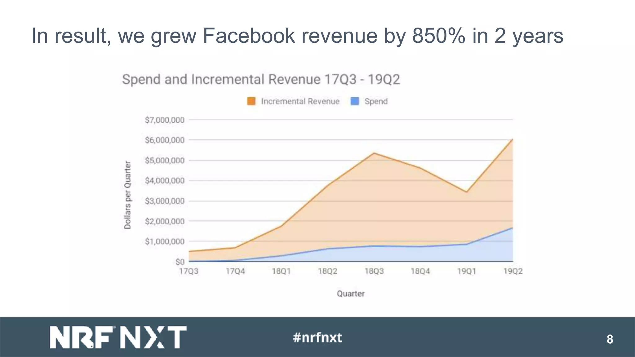 8
In result, we grew Facebook revenue by 850% in 2 years
 