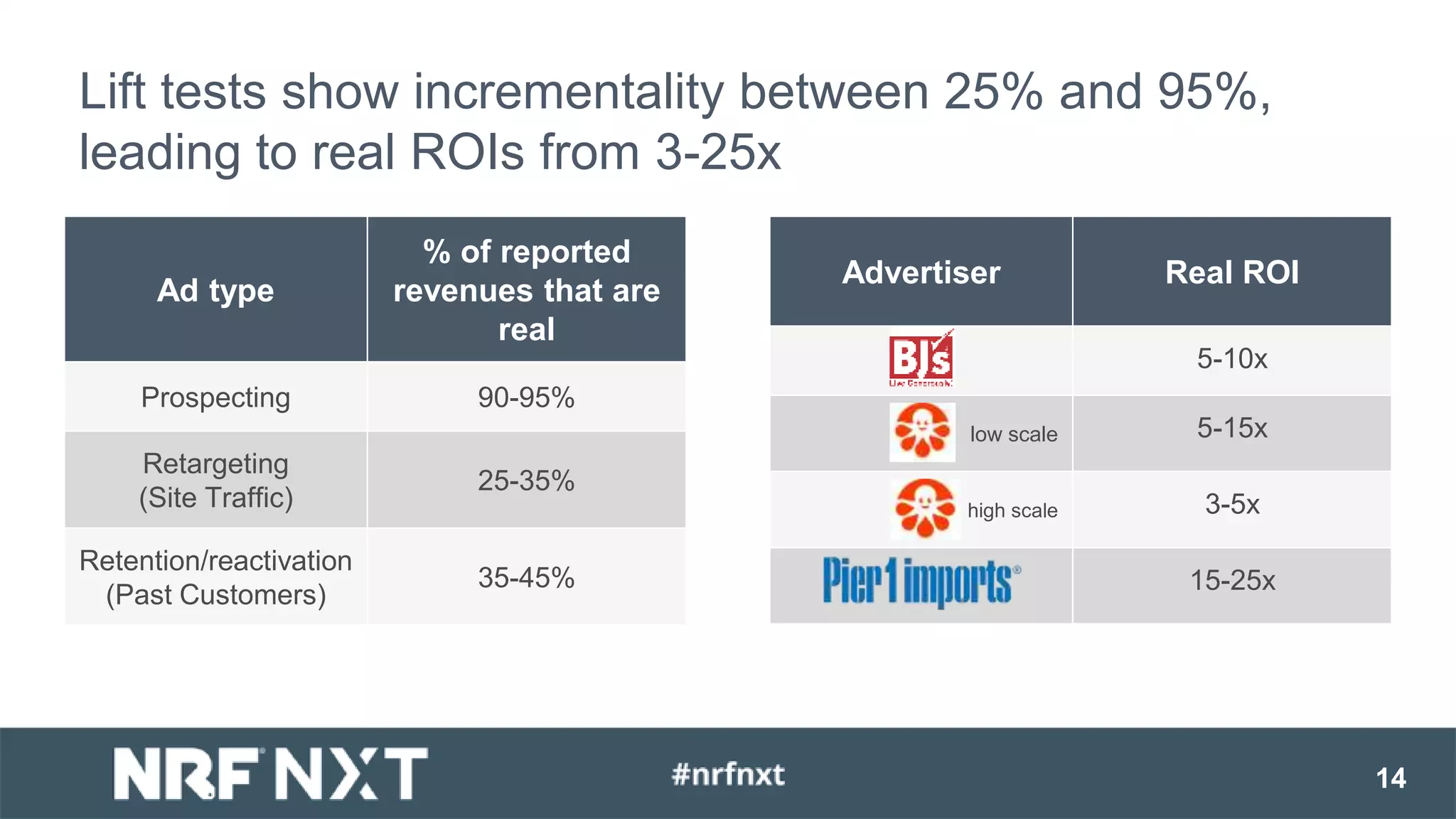 14
Lift tests show incrementality between 25% and 95%,
leading to real ROIs from 3-25x
Ad type
% of reported
revenues that are
real
Prospecting 90-95%
Retargeting
(Site Traffic)
25-35%
Retention/reactivation
(Past Customers)
35-45%
Advertiser Real ROI
5-10x
low scale 5-15x
high scale 3-5x
15-25x
 