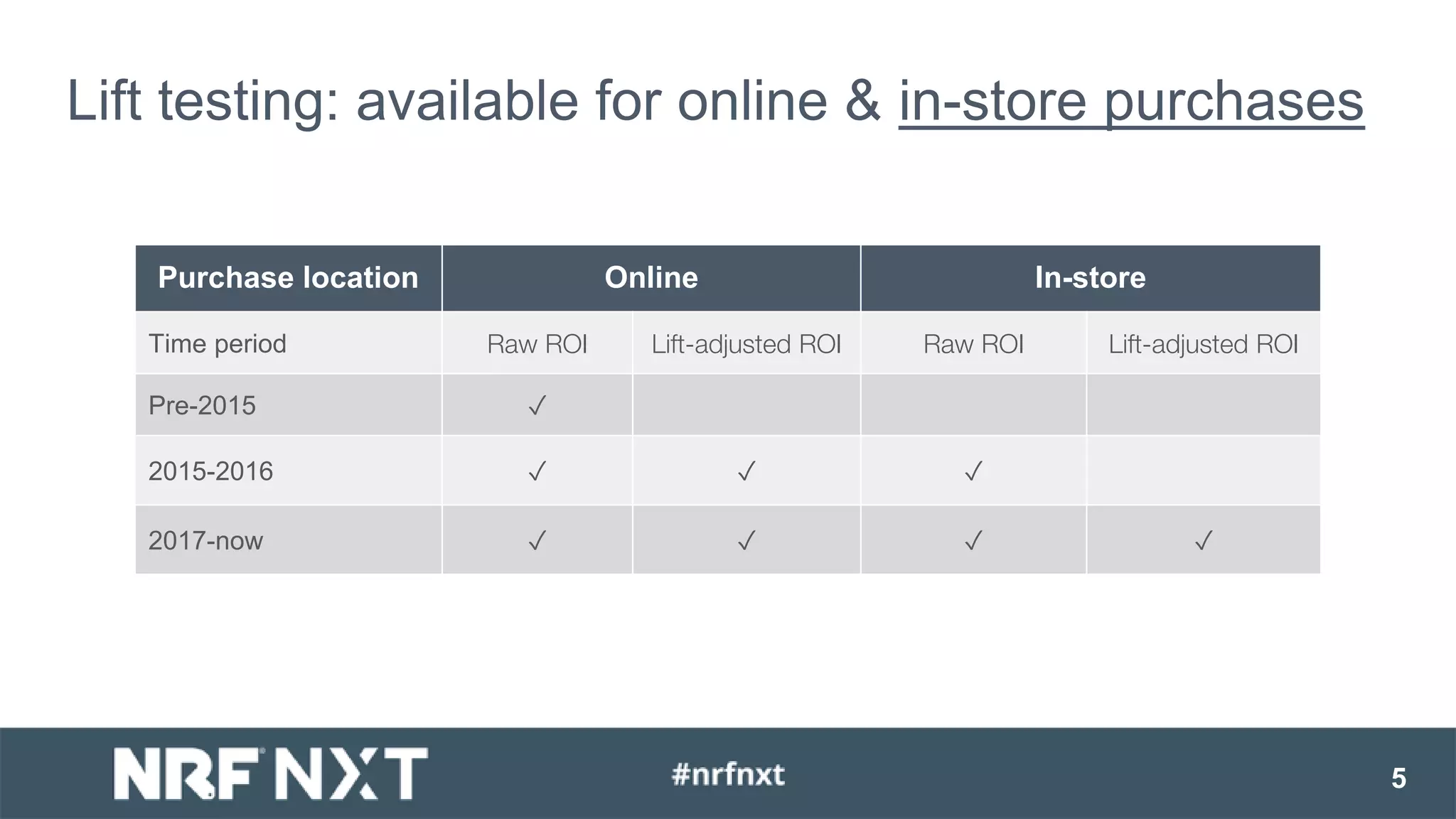 5
Lift testing: available for online & in-store purchases
Purchase location Online In-store
Time period Raw ROI Lift-adjusted ROI Raw ROI Lift-adjusted ROI
Pre-2015 ✓
2015-2016 ✓ ✓ ✓
2017-now ✓ ✓ ✓ ✓
 