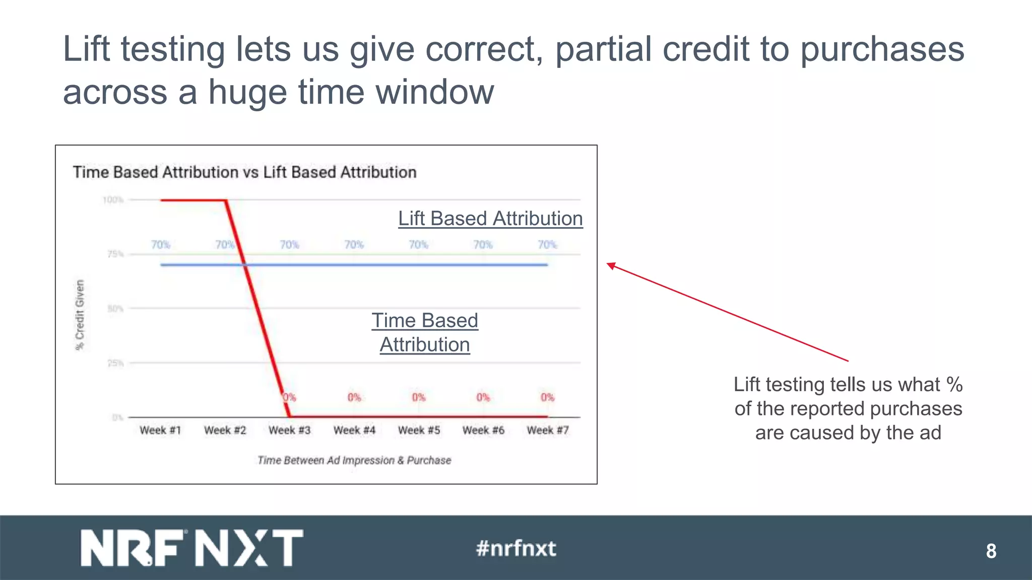 Lift Based Attribution
Time Based
Attribution
Lift testing tells us what %
of the reported purchases
are caused by the ad
8
Lift testing lets us give correct, partial credit to purchases
across a huge time window
 