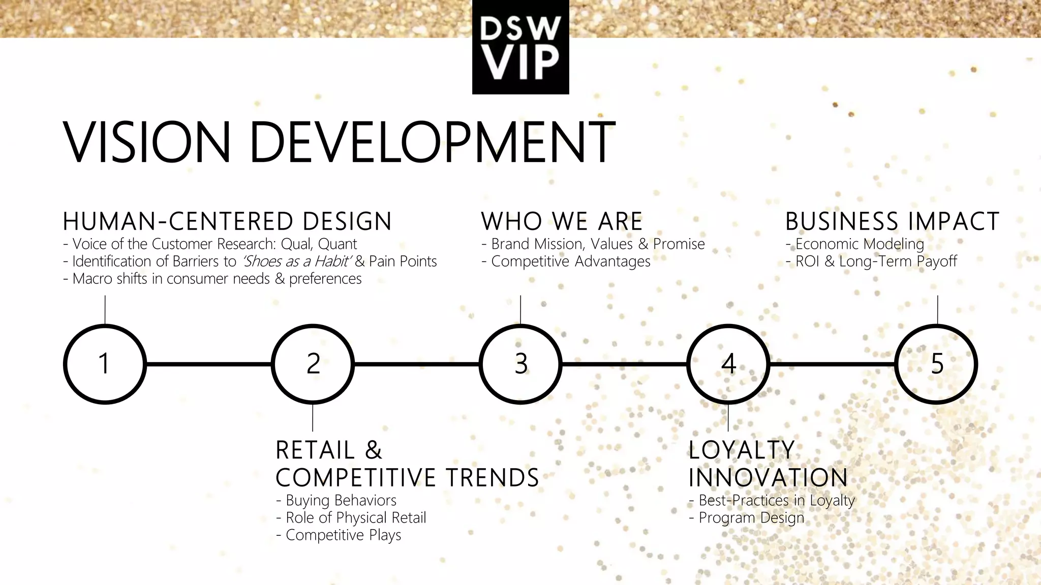 VISION DEVELOPMENT
HUMAN-CENTERED DESIGN
- Voice of the Customer Research: Qual, Quant
- Identification of Barriers to ‘Shoes as a Habit’ & Pain Points
- Macro shifts in consumer needs & preferences
RETAIL &
COMPETITIVE TRENDS
- Buying Behaviors
- Role of Physical Retail
- Competitive Plays
WHO WE ARE
- Brand Mission, Values & Promise
- Competitive Advantages
LOYALTY
INNOVATION
- Best-Practices in Loyalty
- Program Design
BUSINESS IMPACT
- Economic Modeling
- ROI & Long-Term Payoff
1 2 3 4 5
 