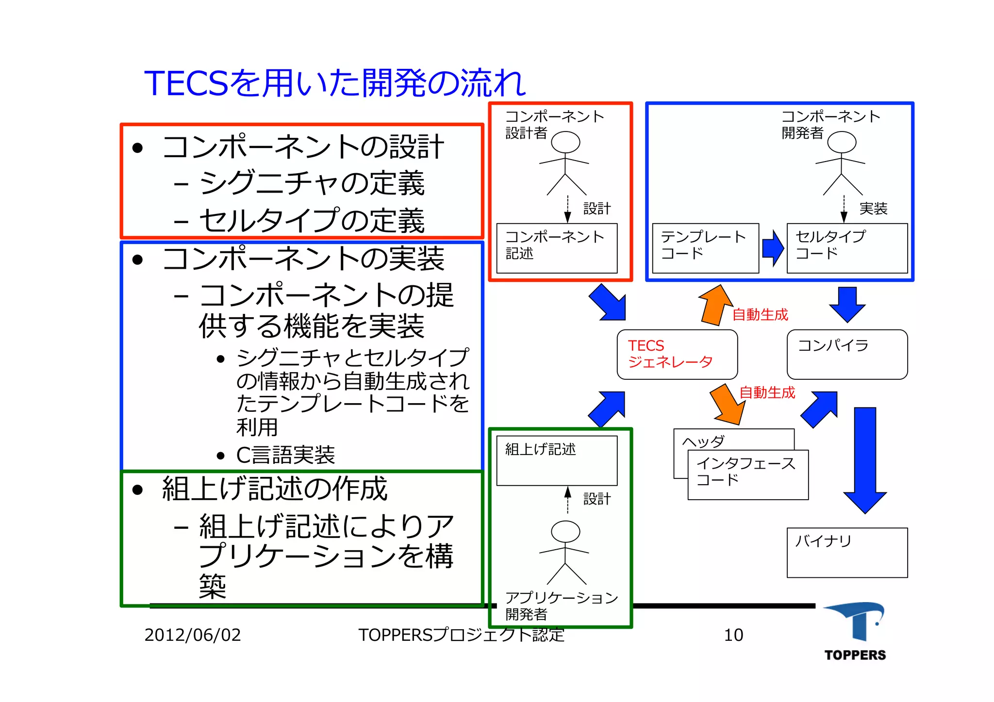 TECSを⽤用いた開発の流れ
•  コンポーネントの設計
‒  シグニチャの定義
‒  セルタイプの定義
•  コンポーネントの実装
‒  コンポーネントの提
供する機能を実装
•  シグニチャとセルタイプ
の情報から⾃自動⽣生成され
たテンプレートコードを
利⽤用
•  C⾔言語実装
•  組上げ記述の作成
‒  組上げ記述によりア
プリケーションを構
築
コンポーネント
記述
組上げ記述
セルタイプ
コード
テンプレート
コード
コンパイラ
ヘッダ
インタフェース
コード
コンポーネント
設計者
コンポーネント
開発者
アプリケーション
開発者
設計
設計
実装
バイナリ
⾃自動⽣生成
⾃自動⽣生成
2012/06/02 TOPPERSプロジェクト認定 10
TECS
ジェネレータ
 