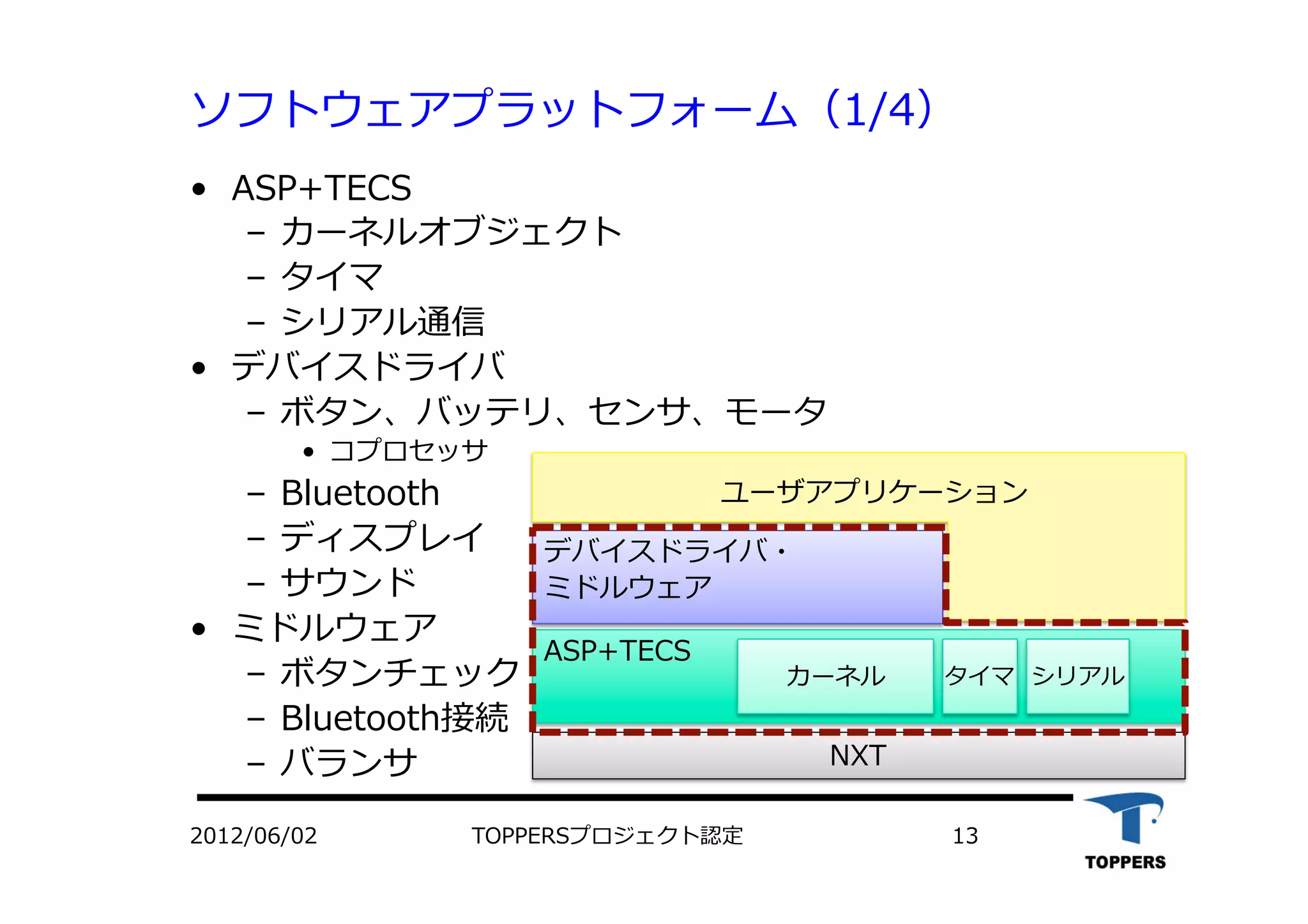 ASP+TECS
デバイスドライバ・
ミドルウェア
ソフトウェアプラットフォーム（1/4）
•  ASP+TECS
‒  カーネルオブジェクト
‒  タイマ
‒  シリアル通信
•  デバイスドライバ
‒  ボタン、バッテリ、センサ、モータ
•  コプロセッサ
‒  Bluetooth
‒  ディスプレイ
‒  サウンド
•  ミドルウェア
‒  ボタンチェック
‒  Bluetooth接続
‒  バランサ NXT
カーネル タイマ シリアル
ユーザアプリケーション
2012/06/02 TOPPERSプロジェクト認定 13
 