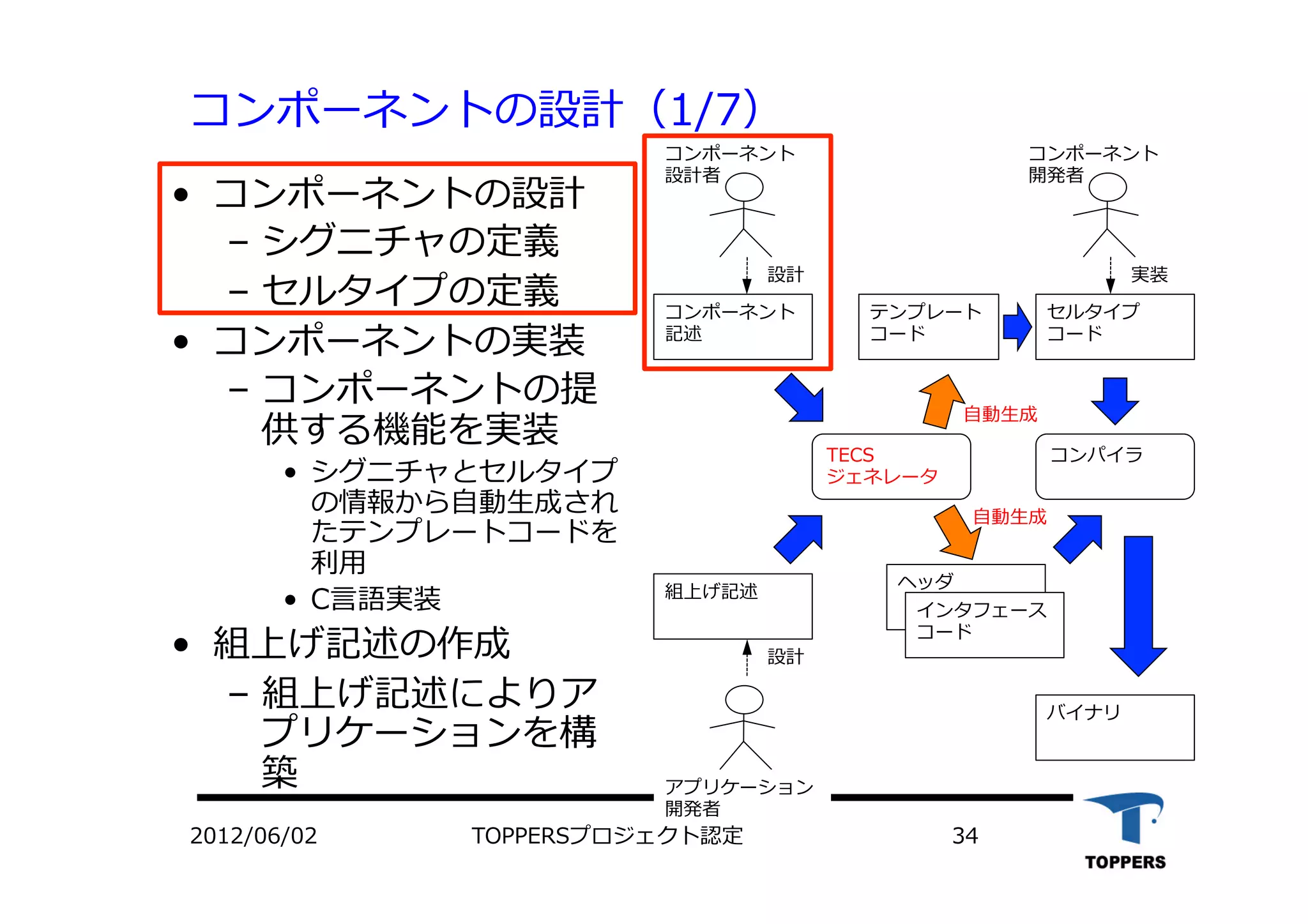 コンポーネントの設計（1/7）
•  コンポーネントの設計
‒  シグニチャの定義
‒  セルタイプの定義
•  コンポーネントの実装
‒  コンポーネントの提
供する機能を実装
•  シグニチャとセルタイプ
の情報から⾃自動⽣生成され
たテンプレートコードを
利⽤用
•  C⾔言語実装
•  組上げ記述の作成
‒  組上げ記述によりア
プリケーションを構
築
コンポーネント
記述
組上げ記述
セルタイプ
コード
テンプレート
コード
コンパイラ
ヘッダ
インタフェース
コード
コンポーネント
設計者
コンポーネント
開発者
アプリケーション
開発者
設計
設計
実装
バイナリ
⾃自動⽣生成
⾃自動⽣生成
2012/06/02 TOPPERSプロジェクト認定 34
TECS
ジェネレータ
 