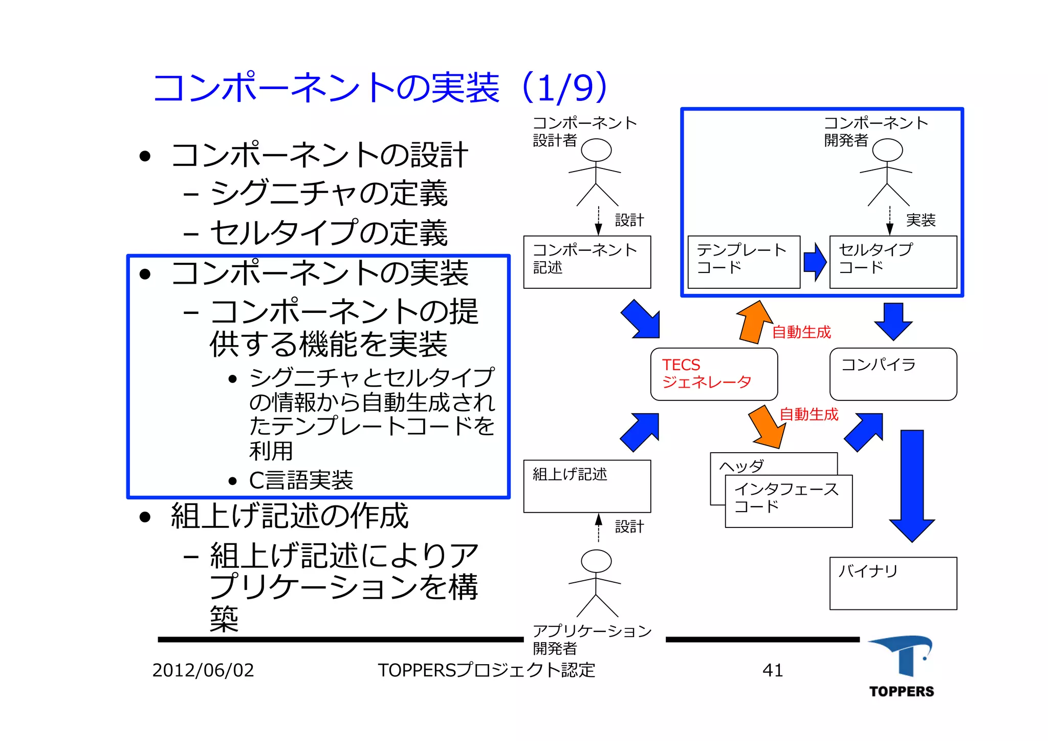 コンポーネントの実装（1/9）
•  コンポーネントの設計
‒  シグニチャの定義
‒  セルタイプの定義
•  コンポーネントの実装
‒  コンポーネントの提
供する機能を実装
•  シグニチャとセルタイプ
の情報から⾃自動⽣生成され
たテンプレートコードを
利⽤用
•  C⾔言語実装
•  組上げ記述の作成
‒  組上げ記述によりア
プリケーションを構
築
コンポーネント
記述
組上げ記述
セルタイプ
コード
テンプレート
コード
コンパイラ
ヘッダ
インタフェース
コード
コンポーネント
設計者
コンポーネント
開発者
アプリケーション
開発者
設計
設計
実装
バイナリ
⾃自動⽣生成
⾃自動⽣生成
2012/06/02 TOPPERSプロジェクト認定 41
TECS
ジェネレータ
 