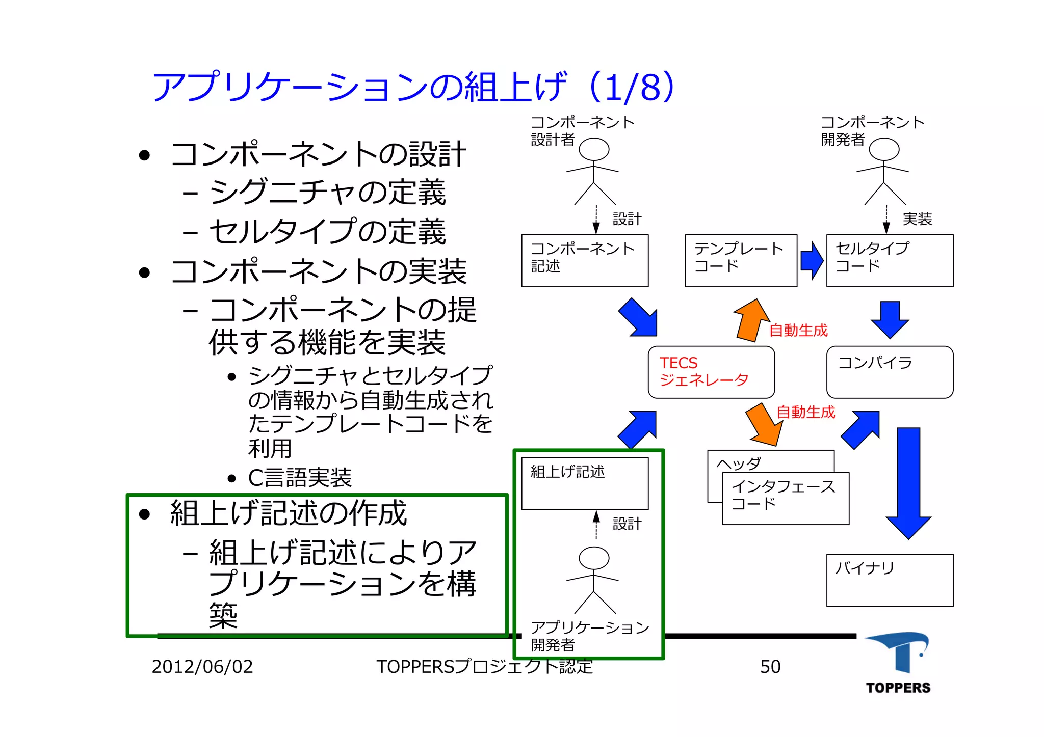 アプリケーションの組上げ（1/8）
•  コンポーネントの設計
‒  シグニチャの定義
‒  セルタイプの定義
•  コンポーネントの実装
‒  コンポーネントの提
供する機能を実装
•  シグニチャとセルタイプ
の情報から⾃自動⽣生成され
たテンプレートコードを
利⽤用
•  C⾔言語実装
•  組上げ記述の作成
‒  組上げ記述によりア
プリケーションを構
築
TECS
ジェネレータ
コンポーネント
記述
組上げ記述
セルタイプ
コード
テンプレート
コード
コンパイラ
ヘッダ
インタフェース
コード
コンポーネント
設計者
コンポーネント
開発者
アプリケーション
開発者
設計
設計
実装
バイナリ
⾃自動⽣生成
⾃自動⽣生成
2012/06/02 TOPPERSプロジェクト認定 50
 