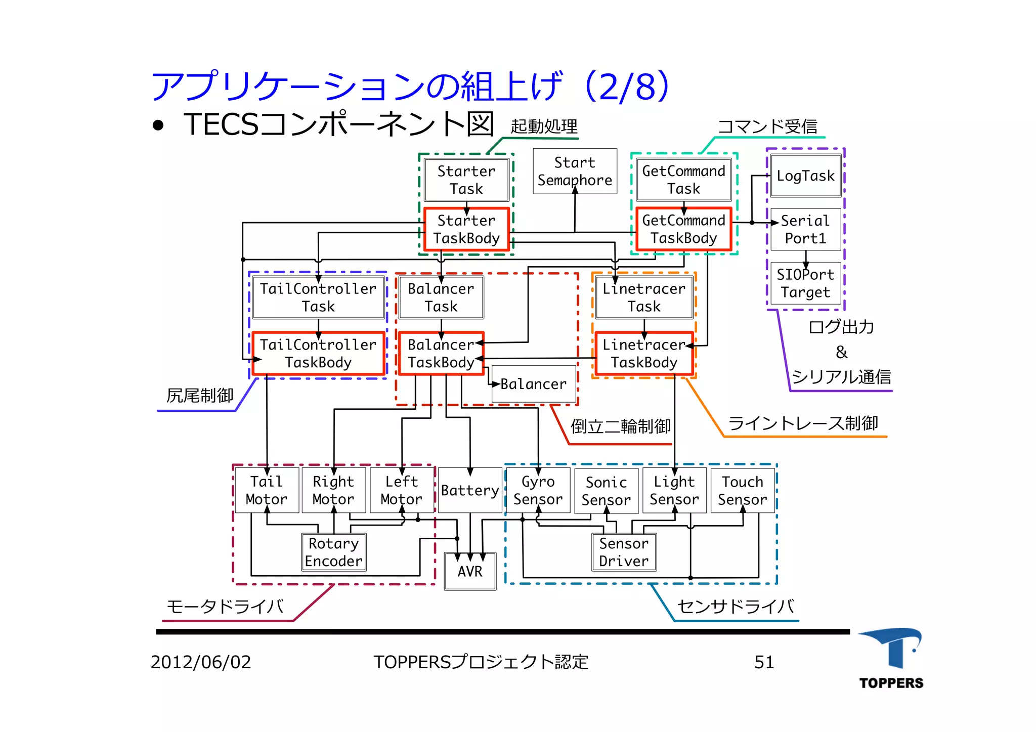 アプリケーションの組上げ（2/8）
2012/06/02 TOPPERSプロジェクト認定 51
•  TECSコンポーネント図 起動処理
ライントレース制御倒 輪制御
尻尾制御
センサドライバモータドライバ
ログ出
＆
シリアル通信
コマンド受信
 