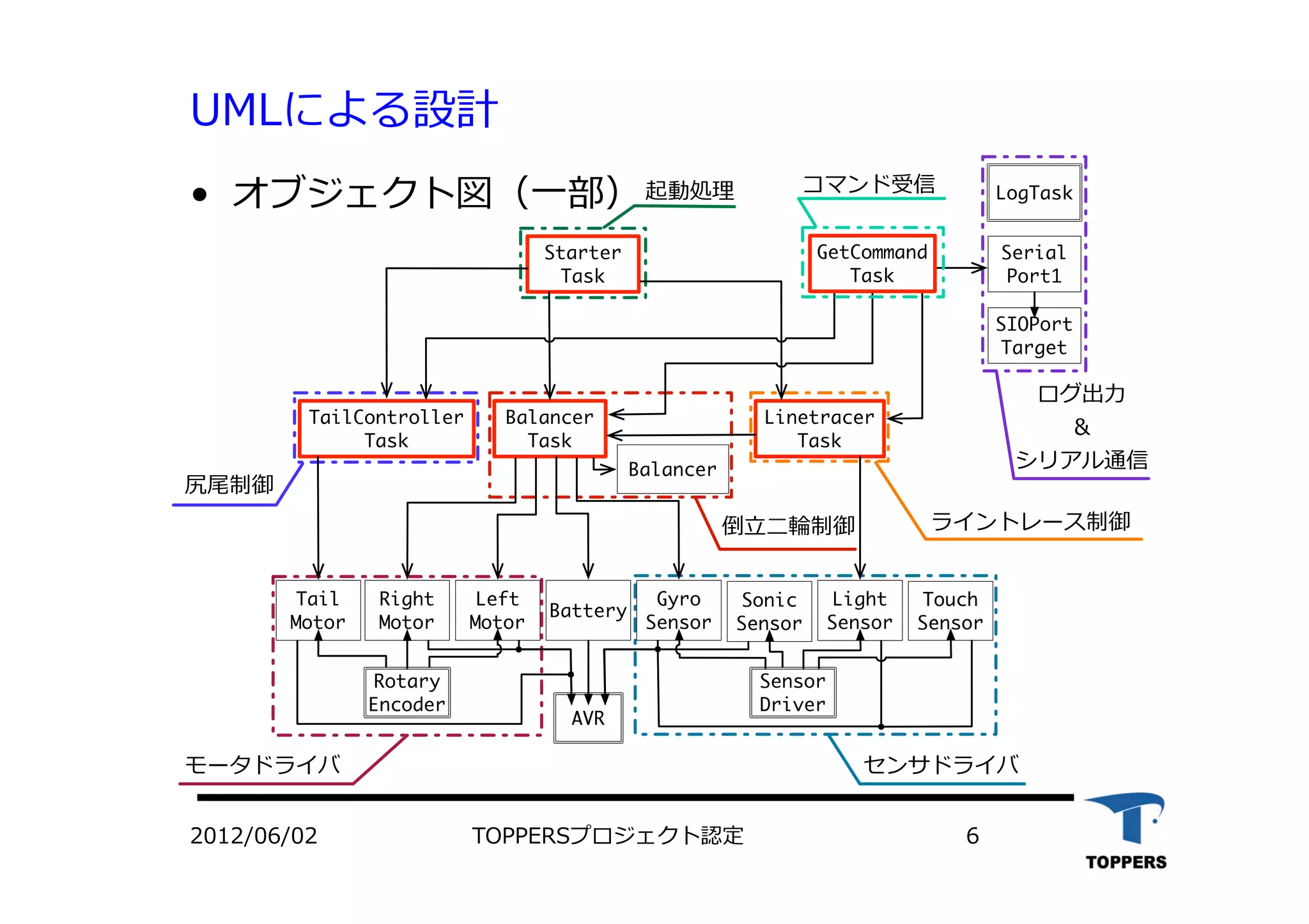 UMLによる設計
2012/06/02 TOPPERSプロジェクト認定 6
•  オブジェクト図（⼀一部）起動処理
ライントレース制御倒 輪制御
尻尾制御
センサドライバモータドライバ
ログ出
＆
シリアル通信
コマンド受信
 