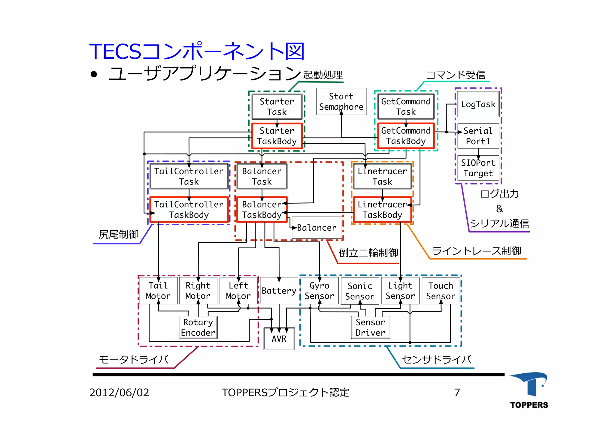 TECSコンポーネント図
2012/06/02 TOPPERSプロジェクト認定 7
•  ユーザアプリケーション起動処理
ライントレース制御倒 輪制御
尻尾制御
センサドライバモータドライバ
ログ出
＆
シリアル通信
コマンド受信
 