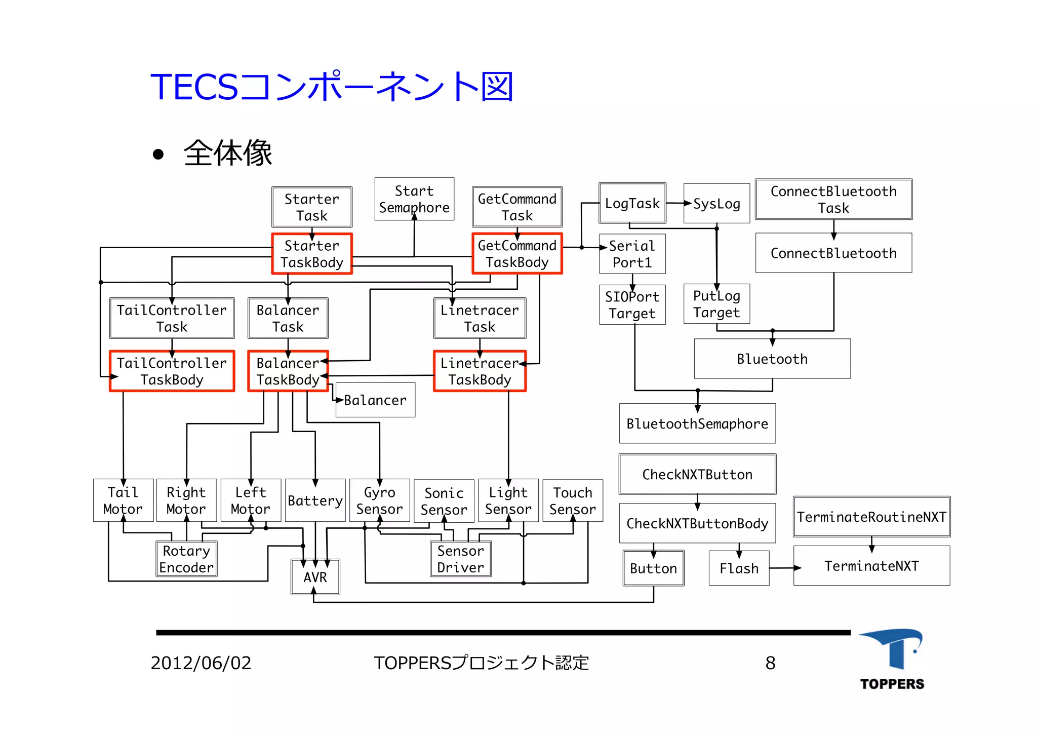 TECSコンポーネント図
•  全体像
TOPPERSプロジェクト認定 82012/06/02
 
