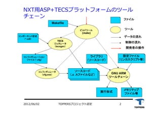TOPPERSプロジェクト認定 22012/06/02
NXT⽤用ASP+TECSプラットフォームのツール
チェーン
ソースコード
（.c, .hファイルなど）	
TECS
ジェネレータ
（tecsgen）	
GNU ARM
ツールチェーン	
ソースコード
（.c, .hファイルなど）	
ファイル	
ツール	
データの流れ	
ソースコード
（.c .hファイルなど）	
実行形式	
メモリマップ
ファイル等	
ライブラリ
（ソースコード）	
設定ファイル
（リンカスクリプト等）	
コンポーネント記述
（*.cdl）	
コンフィギュレーション
ファイル（*.cfg）	
コンフィギュレータ
（cfg.exe）	
ビルドツール
(make)
Makefile
制御の流れ	
開発者の操作	
 