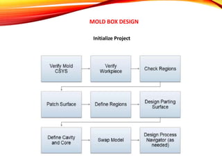 MOLD BOX DESIGN
Initialize Project
 
