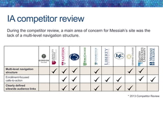 IA competitor review
Multi-level navigation
structure
Enrollment-focused
calls-to-action
Clearly defined
sitewide audience links
During the competitor review, a main area of concern for Messiah’s site was the
lack of a multi-level navigation structure.
* 2013 Competitor Review
 