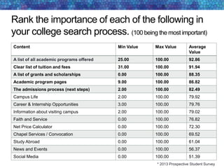 Rank the importance of each of the following in
your college search process. (100 being the most important)
Content Min Value Max Value Average
Value
A list of all academic programs offered 25.00 100.00 92.86
Clear list of tuition and fees 31.00 100.00 91.94
A list of grants and scholarships 0.00 100.00 88.35
Academic program pages 9.00 100.00 86.82
The admissions process (next steps) 2.00 100.00 82.49
Campus Life 2.00 100.00 79.92
Career & Internship Opportunities 3.00 100.00 79.76
Information about visiting campus 2.00 100.00 79.02
Faith and Service 0.00 100.00 76.82
Net Price Calculator 0.00 100.00 72.30
Chapel Services / Convocation 0.00 100.00 69.52
Study Abroad 0.00 100.00 61.04
News and Events 0.00 100.00 56.37
Social Media 0.00 100.00 51.39
* 2013 Prospective Student Survey
 