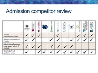Admission competitor review
Student
Spotlight/Outcomes
Upcoming Admissions
Events
Admissions Process
(next steps within 2
clicks)
Clearly Defined
Audience Links
 