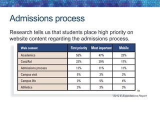 Admissions process
Research tells us that students place high priority on
website content regarding the admissions process.
*2012 E-Expectations Report
 