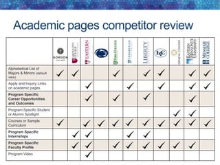 Academic pages competitor review
Alphabetical List of
Majors & Minors (default
view)
Apply and Inquiry Links
on academic pages
Program Specific
Career Opportunities
and Outcomes
Program Specific Student
or Alumni Spotlight
Courses or Sample
Curriculum
Program Specific
Internships
Program Specific
Faculty Profile
Program Video
 