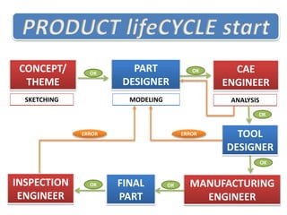 OK
PRODUCT lifeCYCLE start
MODELING ANALYSIS
MANUFACTURING
ENGINEER
FINAL
PART
INSPECTION
ENGINEER
CAE
ENGINEER
TOOL
DESIGNER
PART
DESIGNER
CONCEPT/
THEME
SKETCHING
OK
OK
OK
OKOK
ERRORERROR
 