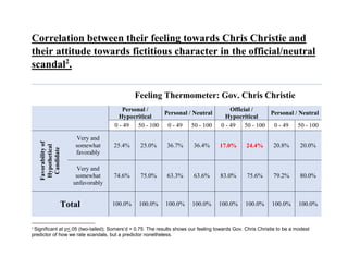 Correlation between their feeling towards Chris Christie and
their attitude towards fictitious character in the official/neutral
scandal2
.
Feeling Thermometer: Gov. Chris Christie
Personal /
Hypocritical
Personal / Neutral
Official /
Hypocritical
Personal / Neutral
0 - 49 50 - 100 0 - 49 50 - 100 0 - 49 50 - 100 0 - 49 50 - 100
Favorabilityof
Hypothetical
Candidate
Very and
somewhat
favorably
25.4% 25.0% 36.7% 36.4% 17.0% 24.4% 20.8% 20.0%
Very and
somewhat
unfavorably
74.6% 75.0% 63.3% 63.6% 83.0% 75.6% 79.2% 80.0%
Total 100.0% 100.0% 100.0% 100.0% 100.0% 100.0% 100.0% 100.0%
2
Significant at p<.05 (two-tailed); Somers’d = 0.75. The results shows our feeling towards Gov. Chris Christie to be a modest
predictor of how we rate scandals, but a predictor nonetheless.
 