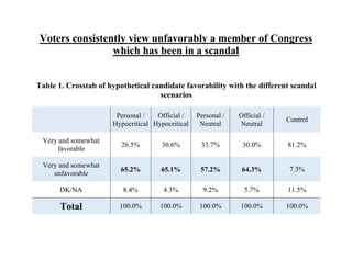 Voters consistently view unfavorably a member of Congress
which has been in a scandal
Table 1. Crosstab of hypothetical candidate favorability with the different scandal
scenarios
Personal /
Hypocritical
Official /
Hypocritical
Personal /
Neutral
Official /
Neutral
Control
Very and somewhat
favorable
26.5% 30.6% 33.7% 30.0% 81.2%
Very and somewhat
unfavorable
65.2% 65.1% 57.2% 64.3% 7.3%
DK/NA 8.4% 4.3% 9.2% 5.7% 11.5%
Total 100.0% 100.0% 100.0% 100.0% 100.0%
 