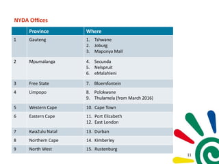 NYDA Offices
11
Province Where
1 Gauteng 1. Tshwane
2. Joburg
3. Maponya Mall
2 Mpumalanga 4. Secunda
5. Nelspruit
6. eMalahleni
3 Free State 7. Bloemfontein
4 Limpopo 8. Polokwane
9. Thulamela (from March 2016)
5 Western Cape 10. Cape Town
6 Eastern Cape 11. Port Elizabeth
12. East London
7 KwaZulu Natal 13. Durban
8 Northern Cape 14. Kimberley
9 North West 15. Rustenburg
 