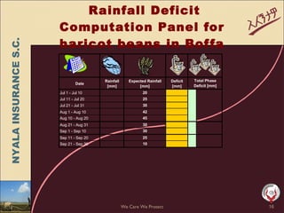 Weather insurance in practice, Ethiopia 