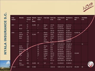 Weather insurance in practice, Ethiopia 