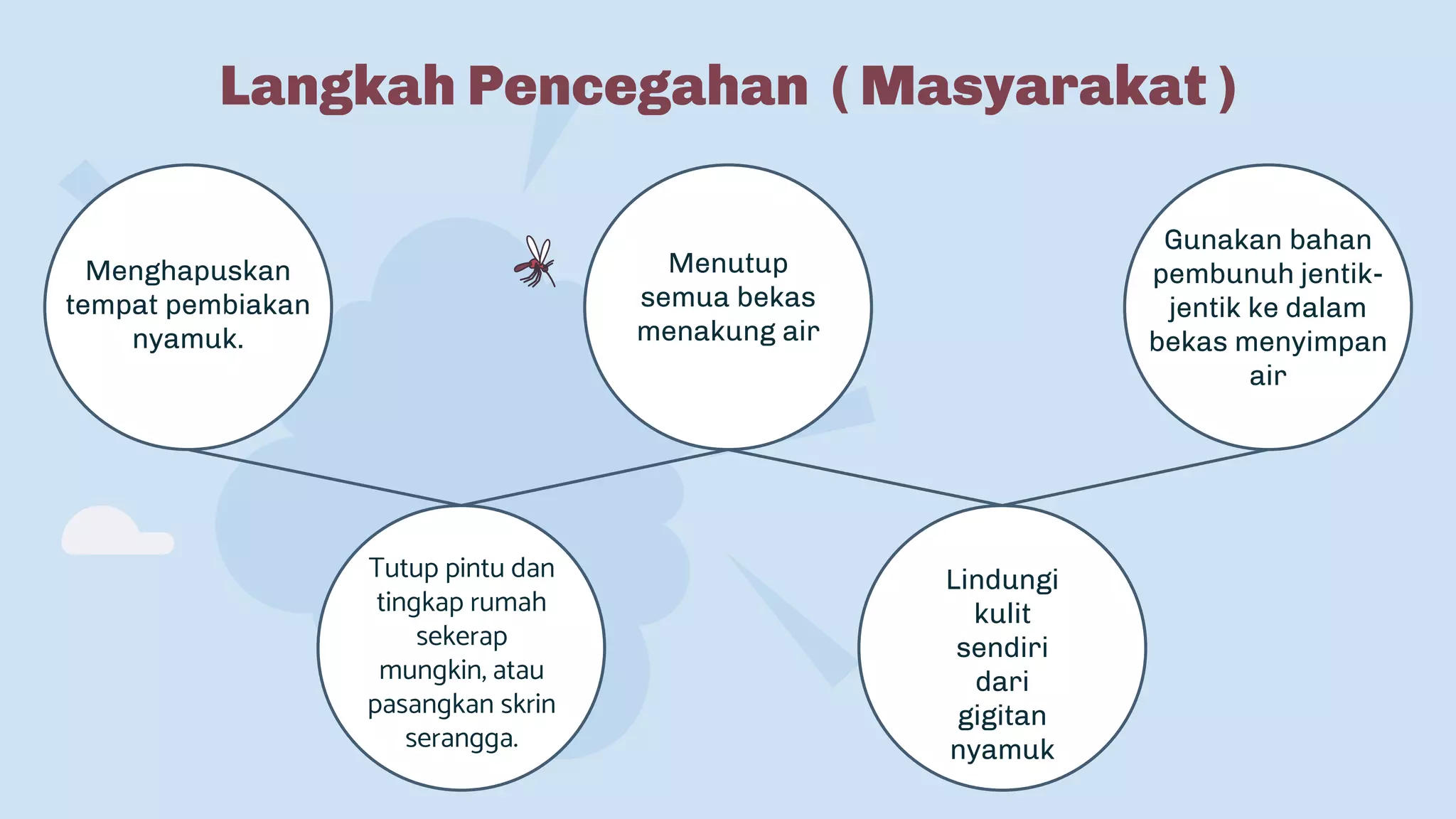 Nyamuk Aedes dan Demam Denggi PPT
