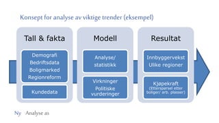 Ny Analyse as
Konsept for analyse av viktige trender (eksempel)
Tall & fakta
Demografi
Bedriftsdata
Boligmarked
Regionreform
Kundedata
Modell
Analyse/
statistikk
Virkninger
Politiske
vurderinger
Resultat
Innbyggervekst
Ulike regioner
Kjøpekraft
(Etterspørsel etter
boliger/ arb. plasser)
 