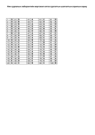 Нян судлалын лаборантийн мэргэжил олгох сургалтын шалгалтын сорилын хариу
1 D 21 D 41 A 61 C 81 D
2 D 22 B 42 C 62 D 82 A
3 D 23 B 43 A 63 A 83 D
4 B 24 A 44 D 64 A 84 A
5 D 25 B 45 D 65 B 85 E
6 D 26 C 46 D 66 A 86 B
7 B 27 D 47 A 67 A 87 C
8 C 28 D 48 D 68 C 88 C
9 C 29 A 49 A 69 C 89 A
10 D 30 A 50 B 70 A 90 A
11 A 31 C 51 A 71 B 91 C
12 D 32 C 52 D 72 D 92 D
13 A 33 B 53 D 73 A 93 D
14 C 34 A 54 C 74 C 94 D
15 E 35 B 55 A 75 A 95 C
16 C 36 C 56 B 76 В 96 A
17 A 37 A 57 D 77 D 97 A
18 E 38 D 58 E 78 A 98 A
19 E 39 D 59 E 79 C 99 D
20 A 40 C 60 B 80 C 100 B
 