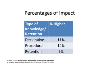Percentages of Impact
                               Type of     % Higher
                               Knowledge/
                               Retention
                               Declarative     11%
                               Procedural      14%
                               Retention        9%
Sitzmann, T. (2011) A meta‐analytic examination of the instructional effectiveness 
of computer‐based simulation games. Personnel Psychology .Review of 65 studies
 