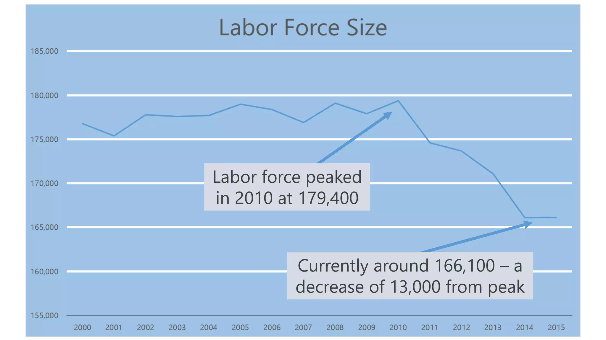 #NYATEPFALL15
Labor force peaked
in 2010 at 179,400
Currently around 166,100 – a
decrease of 13,000 from peak
 