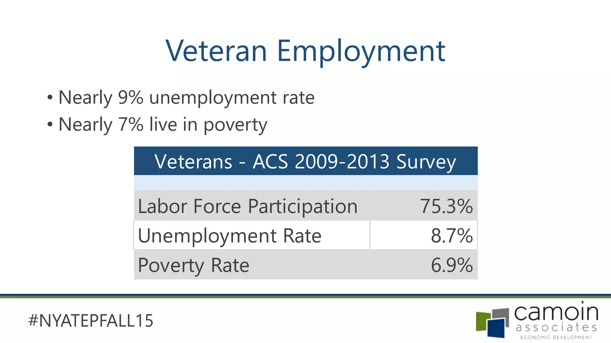 #NYATEPFALL15
Veteran Employment
• Nearly 9% unemployment rate
• Nearly 7% live in poverty
Labor Force Participation 75.3%
Unemployment Rate 8.7%
Poverty Rate 6.9%
Veterans - ACS 2009-2013 Survey
 