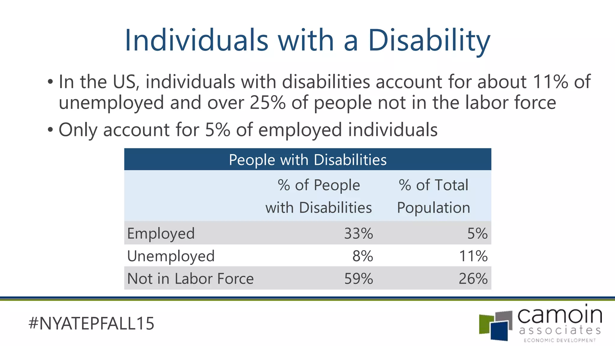 #NYATEPFALL15
Individuals with a Disability
• In the US, individuals with disabilities account for about 11% of
unemployed and over 25% of people not in the labor force
• Only account for 5% of employed individuals
% of People
with Disabilities
% of Total
Population
Employed 33% 5%
Unemployed 8% 11%
Not in Labor Force 59% 26%
People with Disabilities
 