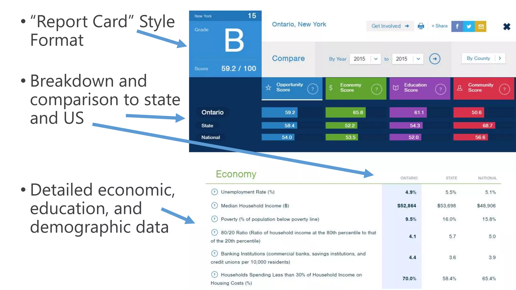 #NYATEPFALL15
• “Report Card” Style
Format
• Breakdown and
comparison to state
and US
• Detailed economic,
education, and
demographic data
 