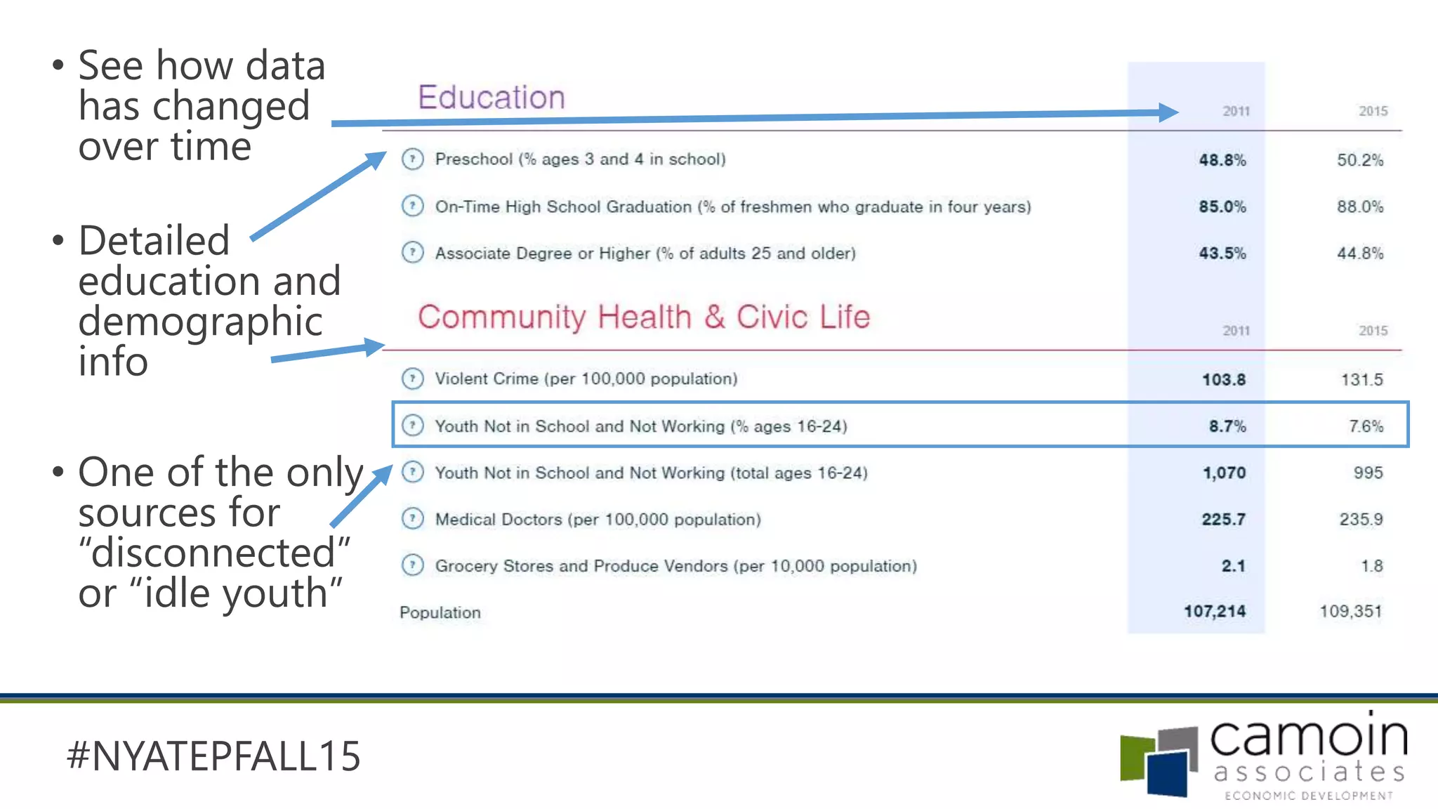 #NYATEPFALL15
• See how data
has changed
over time
• Detailed
education and
demographic
info
• One of the only
sources for
“disconnected”
or “idle youth”
 